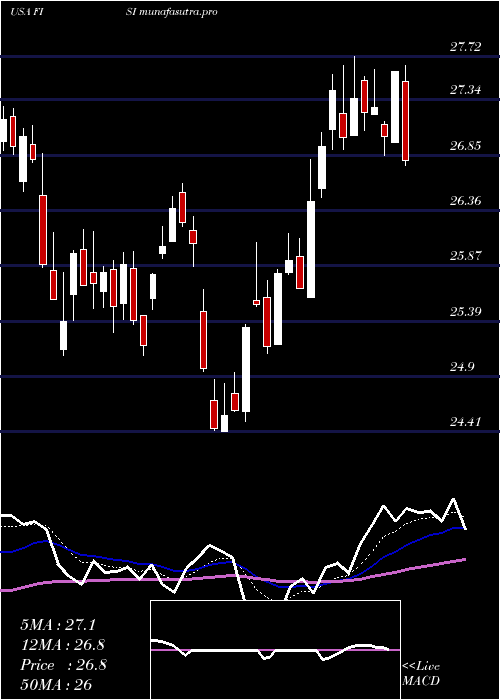 Daily chart FinancialInstitutions