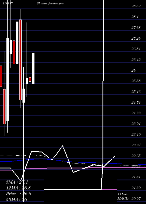 monthly chart FinancialInstitutions