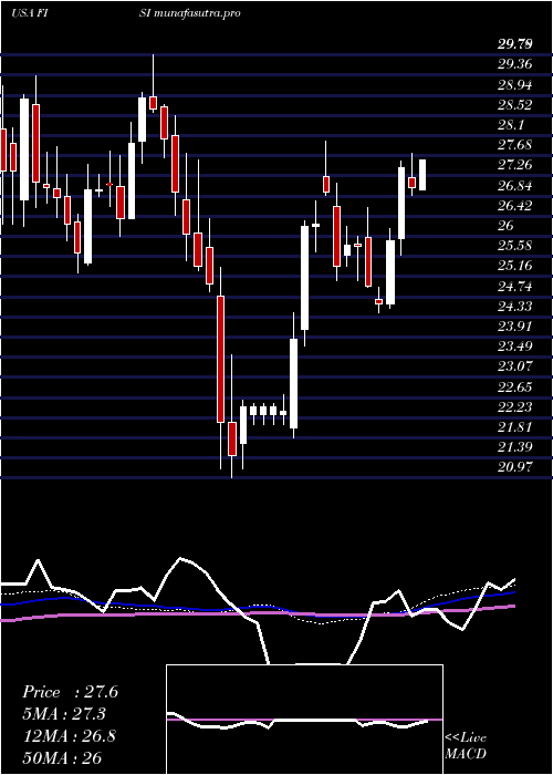 weekly chart FinancialInstitutions