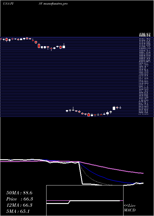  Daily chart FiservInc