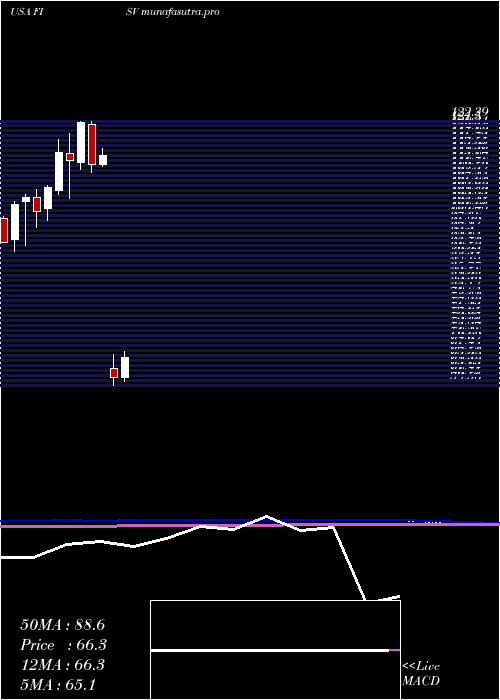  monthly chart FiservInc
