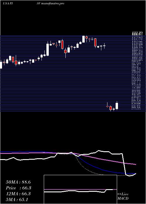  weekly chart FiservInc