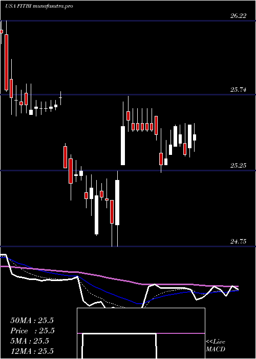 Daily chart FifthThird