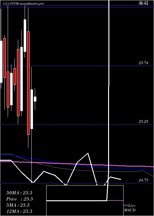 monthly chart FifthThird
