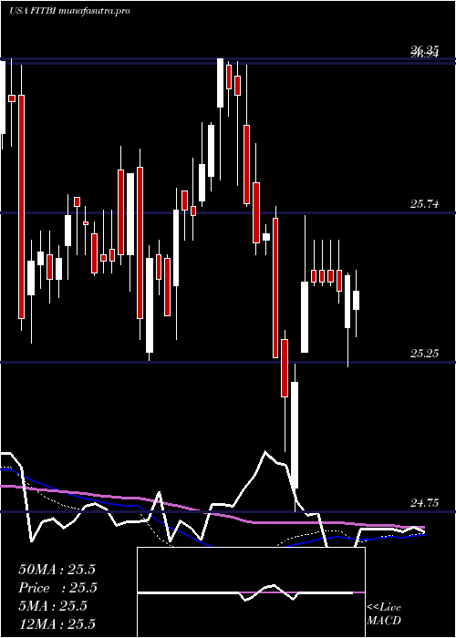 weekly chart FifthThird