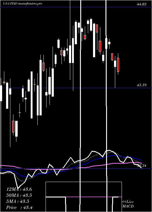 Daily chart FirstTrust