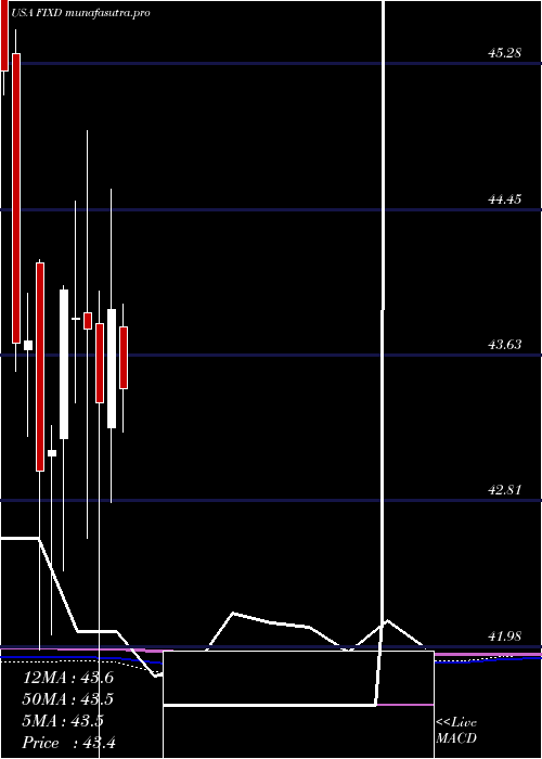 monthly chart FirstTrust
