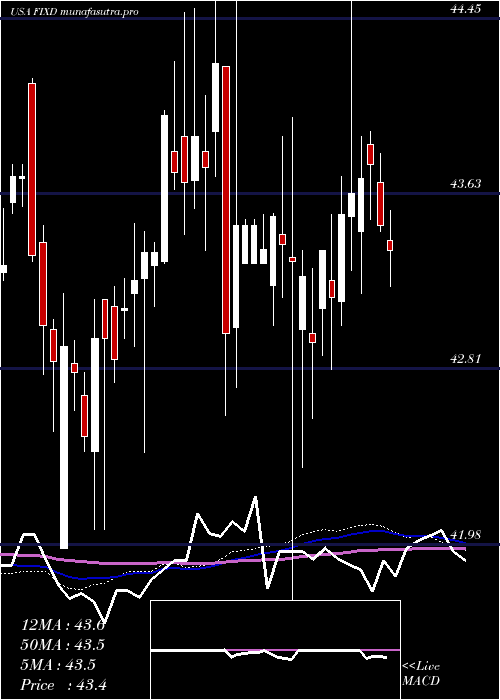 weekly chart FirstTrust