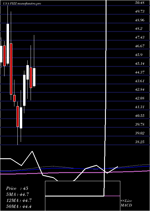 monthly chart NationalBeverage