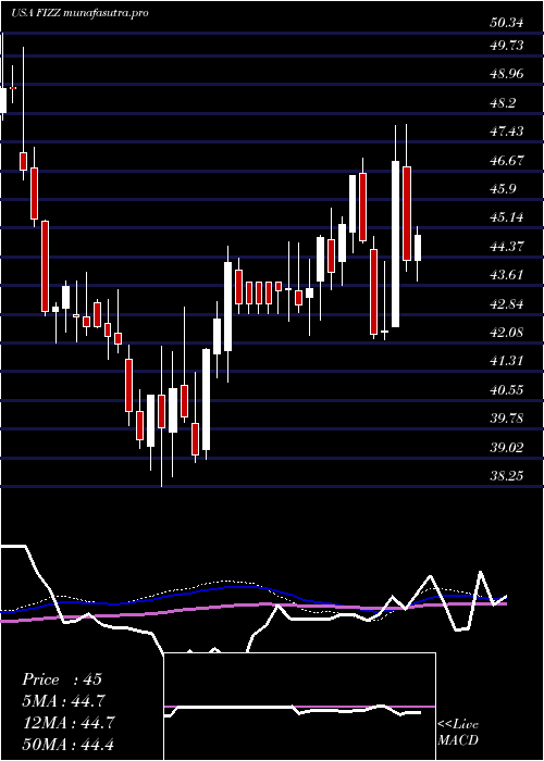 weekly chart NationalBeverage