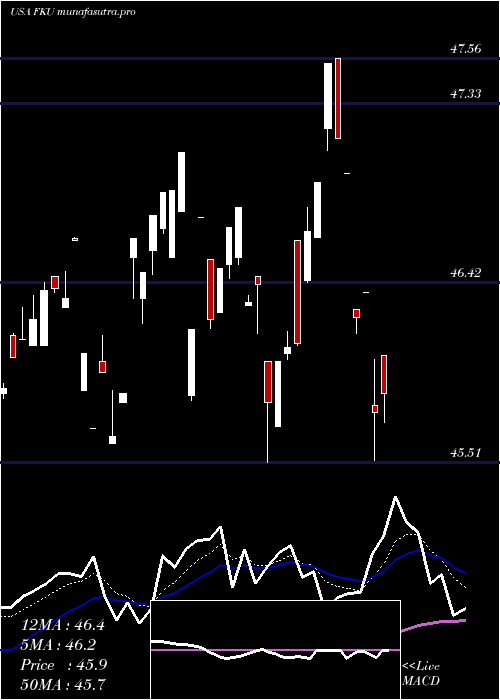  Daily chart FirstTrust