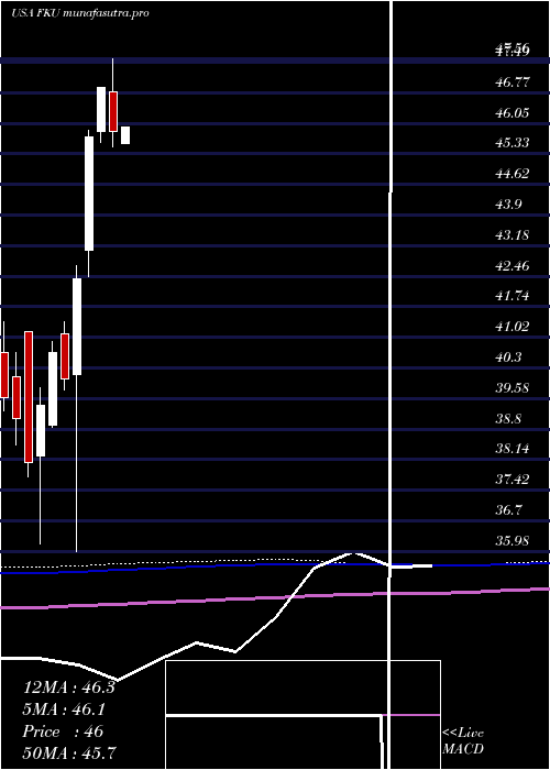  monthly chart FirstTrust