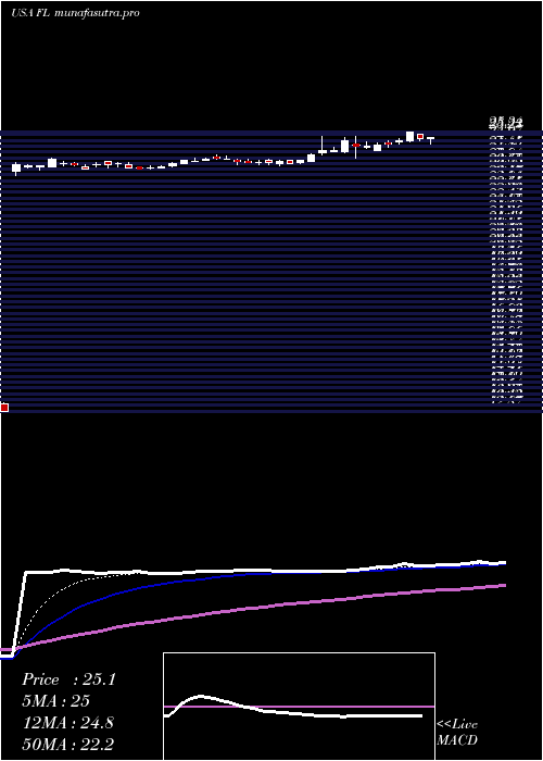 Daily chart FootLocker