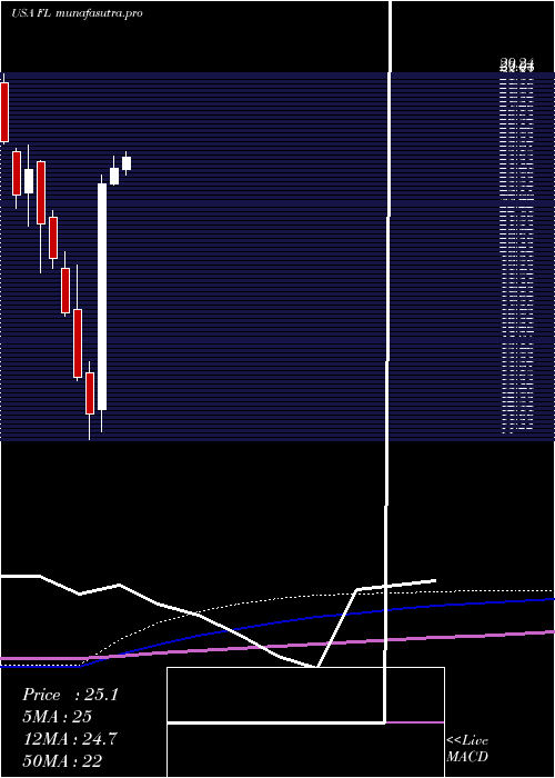 monthly chart FootLocker