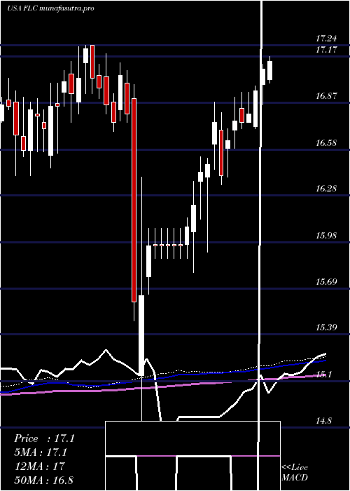 weekly chart FlahertyCrumrine