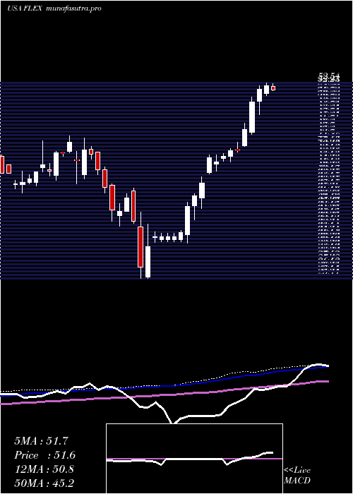 weekly chart Flex