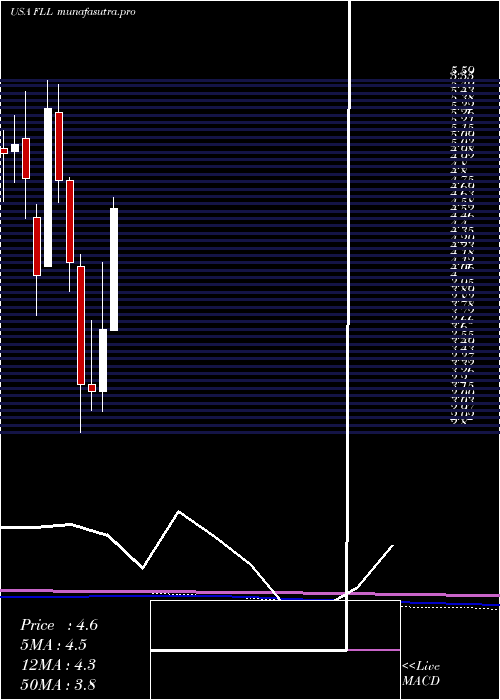 monthly chart FullHouse
