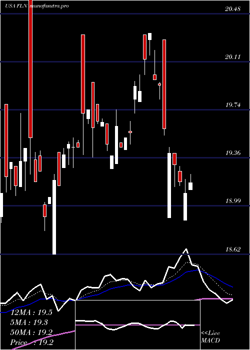 Daily chart FirstTrust