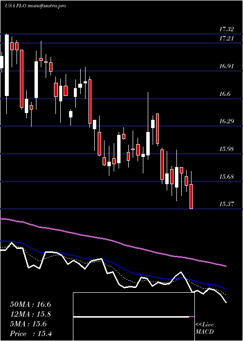 Daily chart FlowersFoods