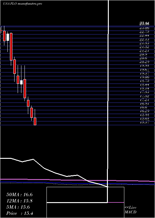 monthly chart FlowersFoods