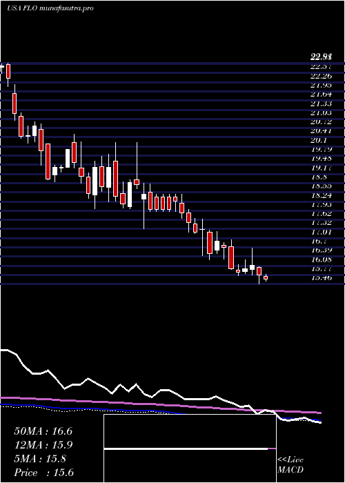 weekly chart FlowersFoods