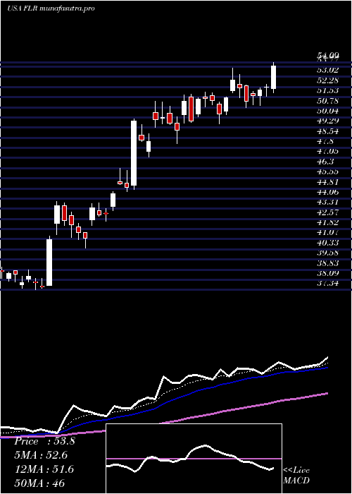 Daily chart FluorCorporation