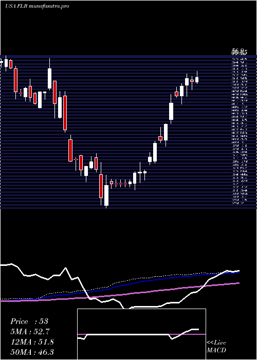 weekly chart FluorCorporation
