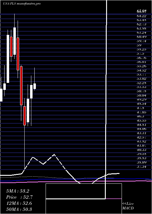monthly chart FlowserveCorporation