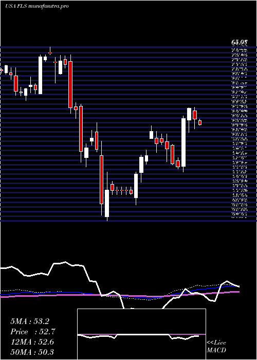 weekly chart FlowserveCorporation