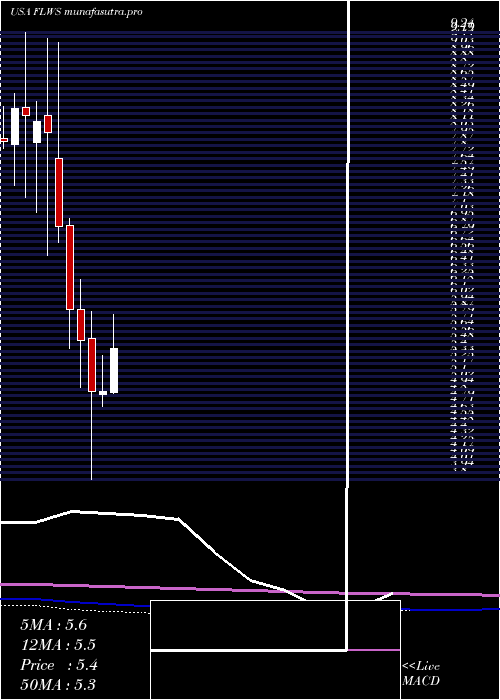 monthly chart 1800