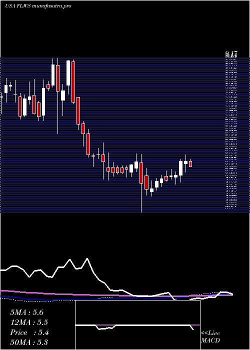 weekly chart 1800