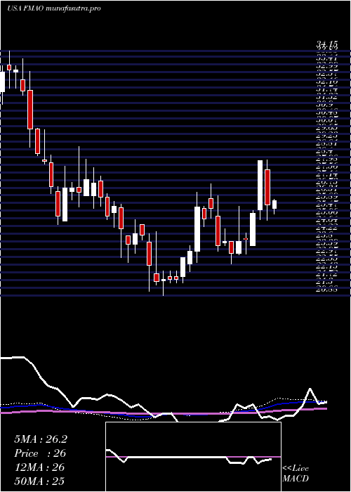 weekly chart FarmersMerchants