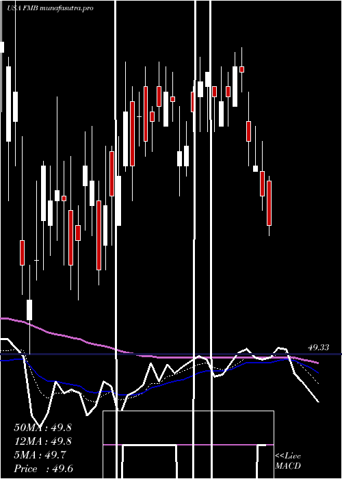 Daily chart FirstTrust