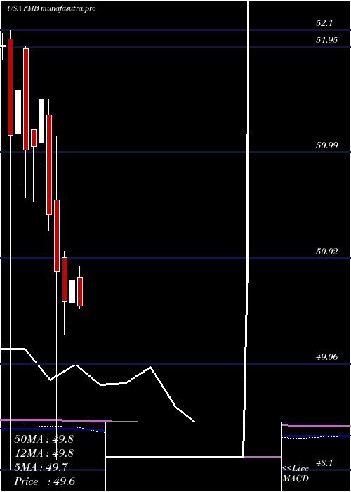 monthly chart FirstTrust