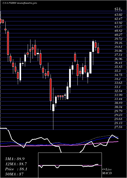 weekly chart FirstMid