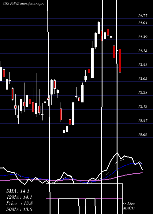 Daily chart FarmersNational