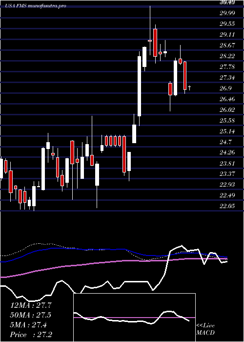 weekly chart FreseniusMedical