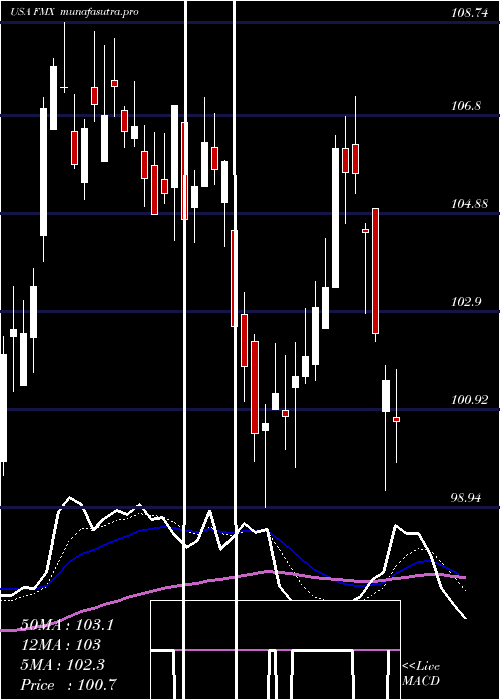 Daily chart FomentoEconomico