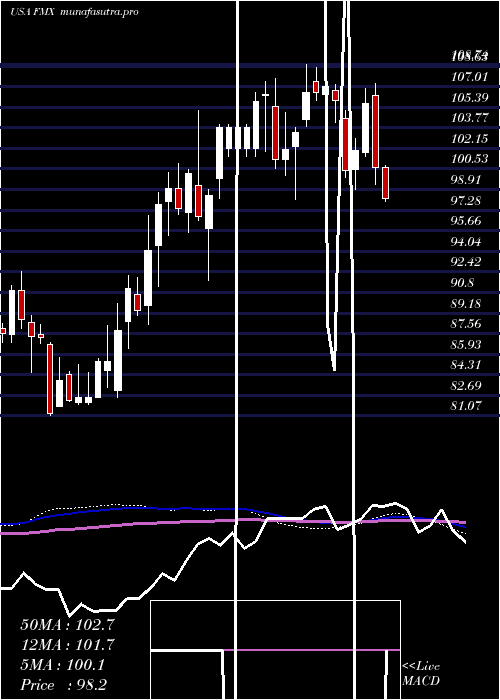 weekly chart FomentoEconomico