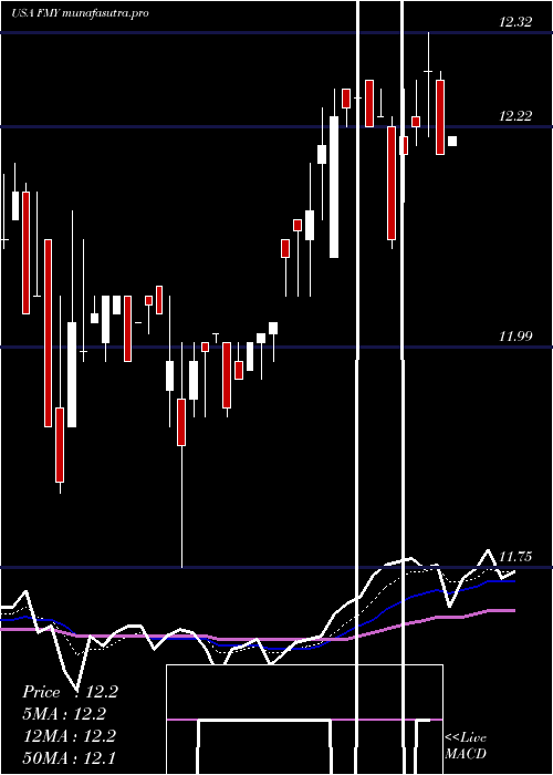 Daily chart FirstTrust