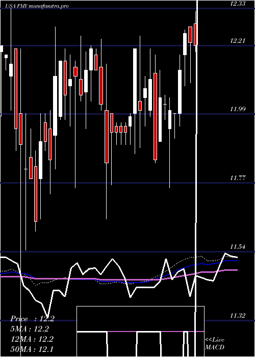 weekly chart FirstTrust