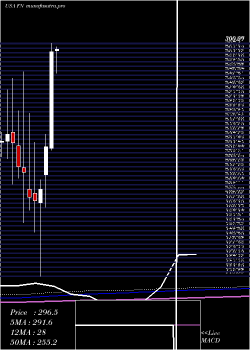 monthly chart Fabrinet