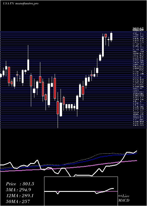 weekly chart Fabrinet