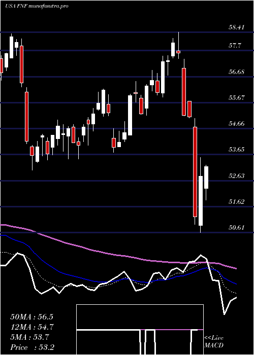 Daily chart FidelityNational