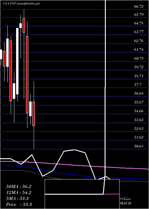 monthly chart FidelityNational