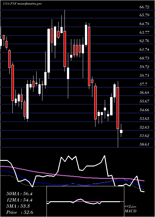 weekly chart FidelityNational