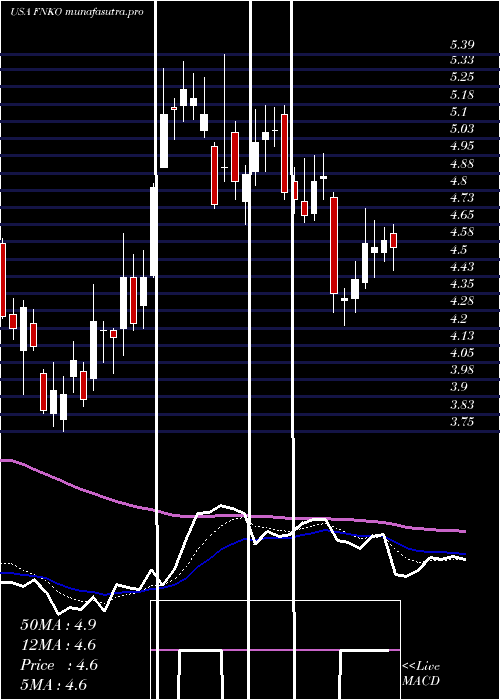 Daily chart FunkoInc