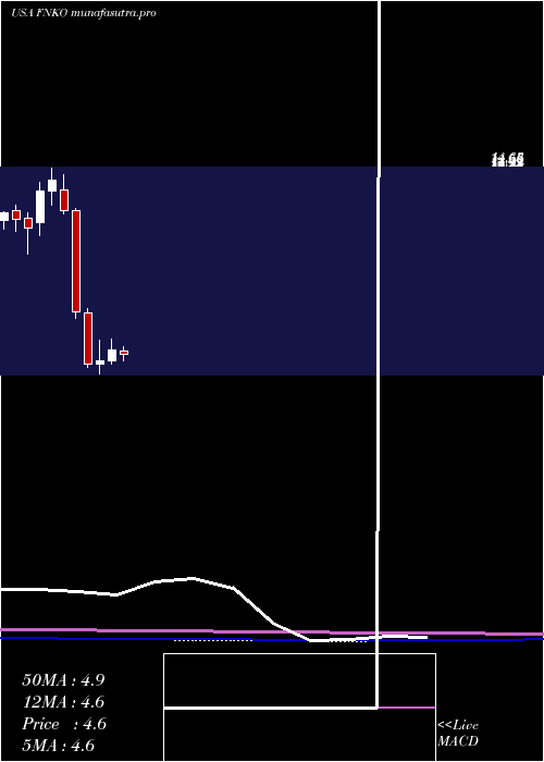 monthly chart FunkoInc
