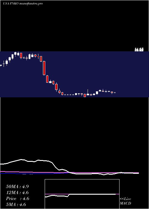 weekly chart FunkoInc