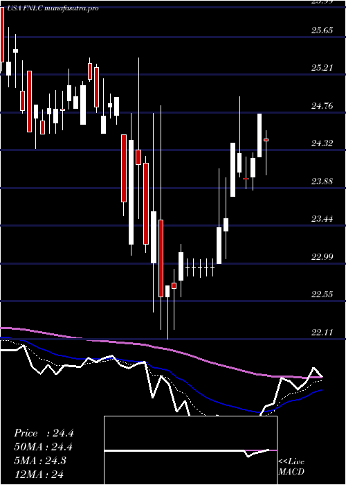  Daily chart FirstBancorp